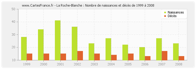 La Roche-Blanche : Nombre de naissances et décès de 1999 à 2008